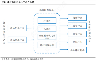 探析橡胶助剂行业上下游产业链中石油制品的核心角色